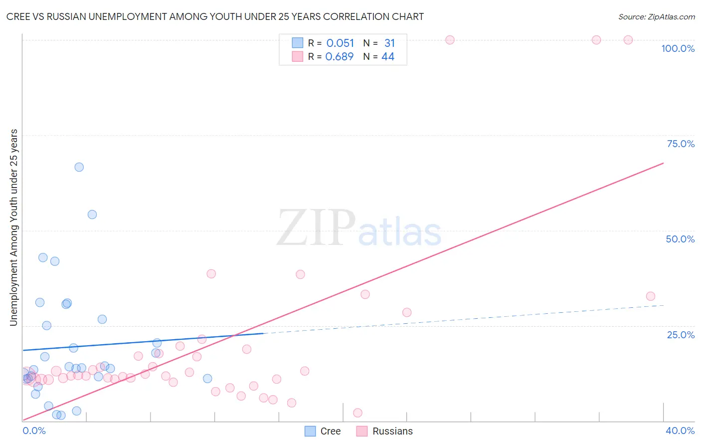 Cree vs Russian Unemployment Among Youth under 25 years