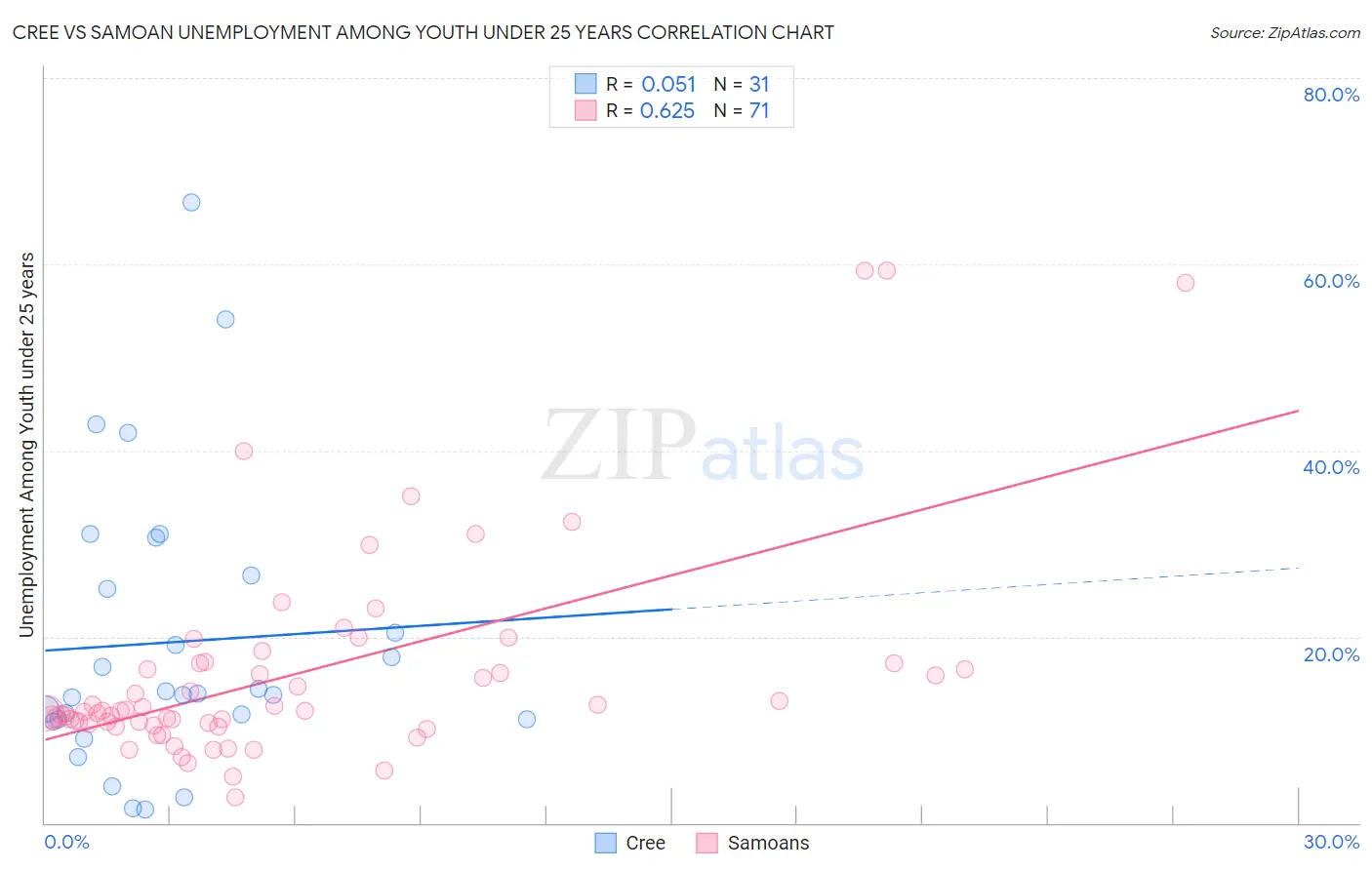 Cree vs Samoan Unemployment Among Youth under 25 years