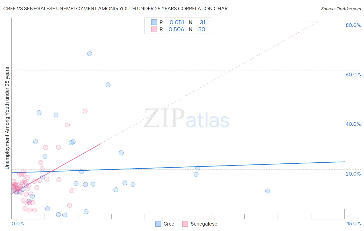 Cree vs Senegalese Unemployment Among Youth under 25 years