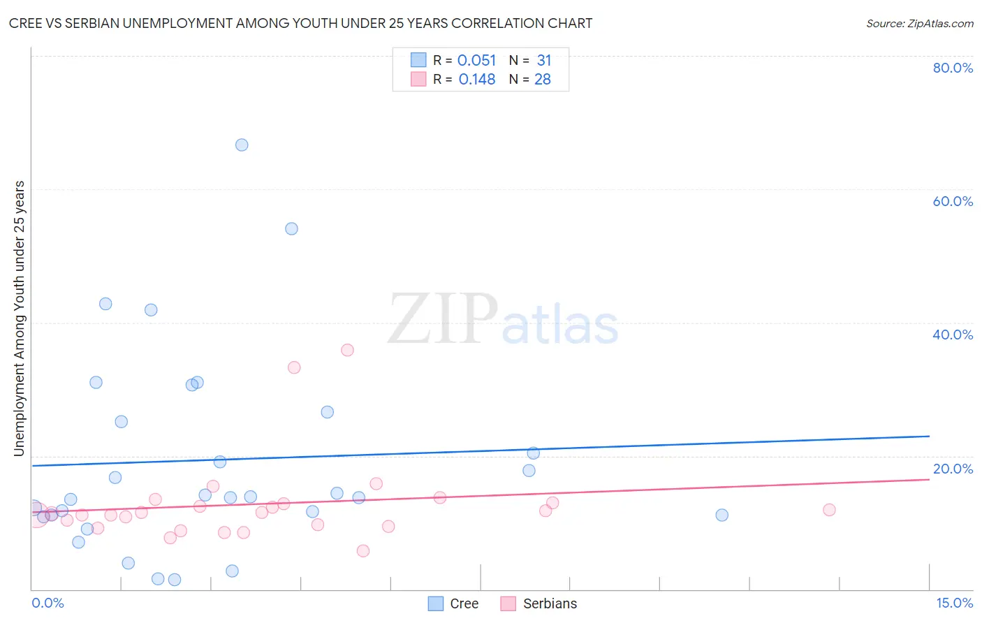 Cree vs Serbian Unemployment Among Youth under 25 years