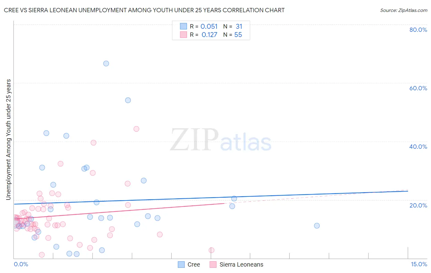 Cree vs Sierra Leonean Unemployment Among Youth under 25 years