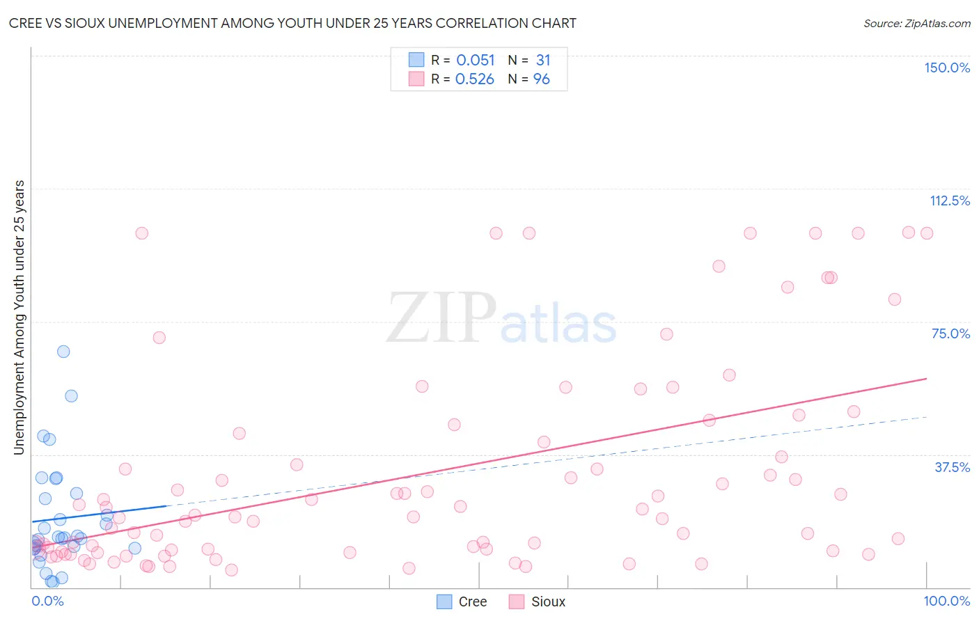 Cree vs Sioux Unemployment Among Youth under 25 years