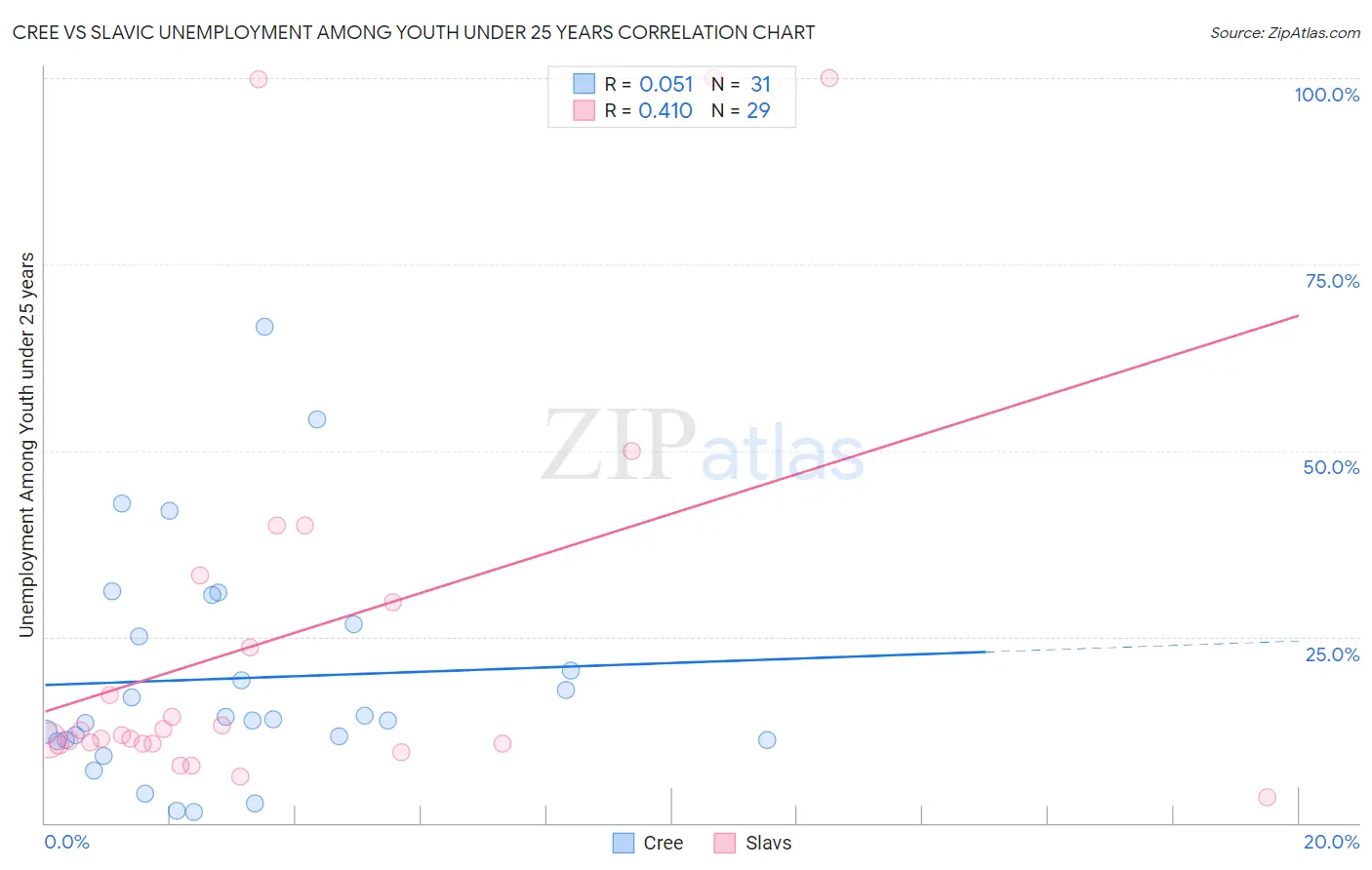 Cree vs Slavic Unemployment Among Youth under 25 years