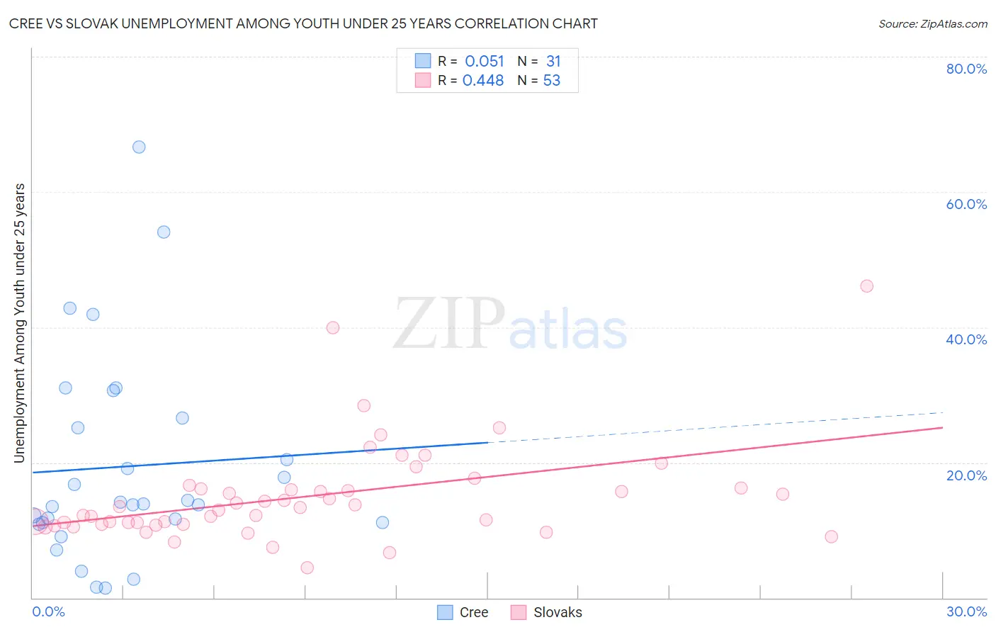 Cree vs Slovak Unemployment Among Youth under 25 years