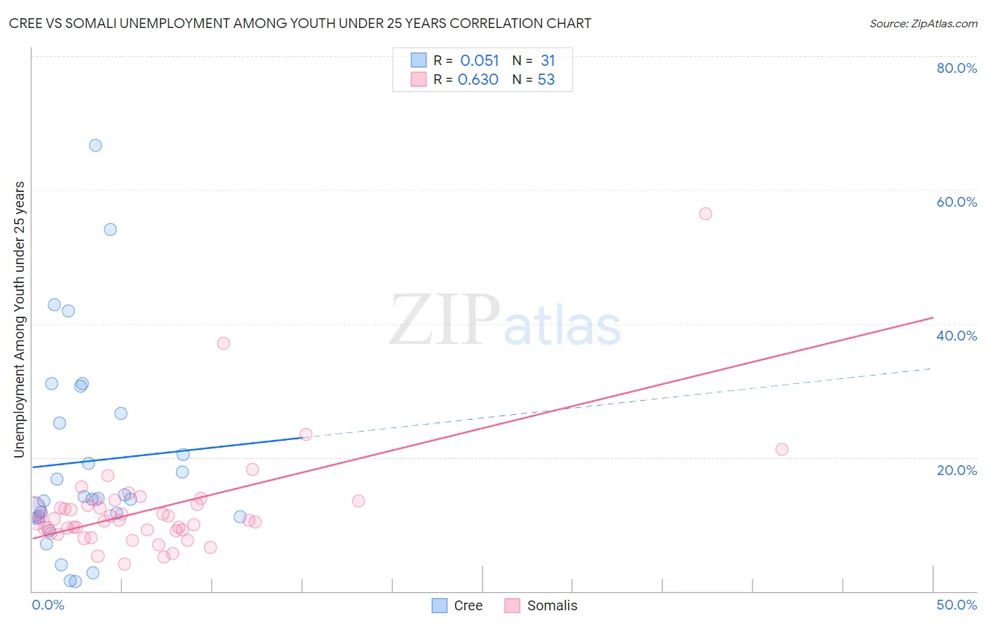Cree vs Somali Unemployment Among Youth under 25 years