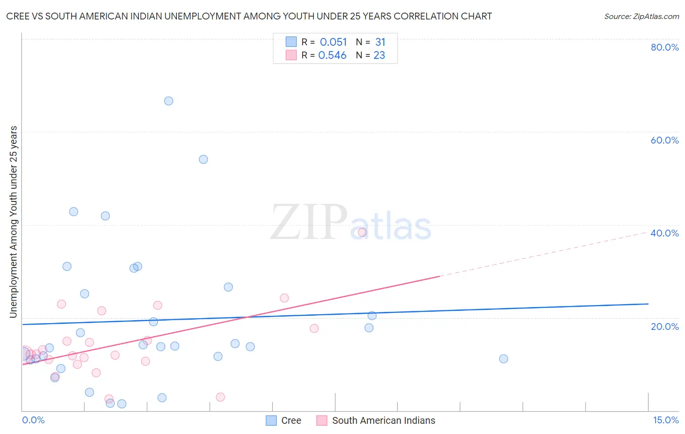 Cree vs South American Indian Unemployment Among Youth under 25 years