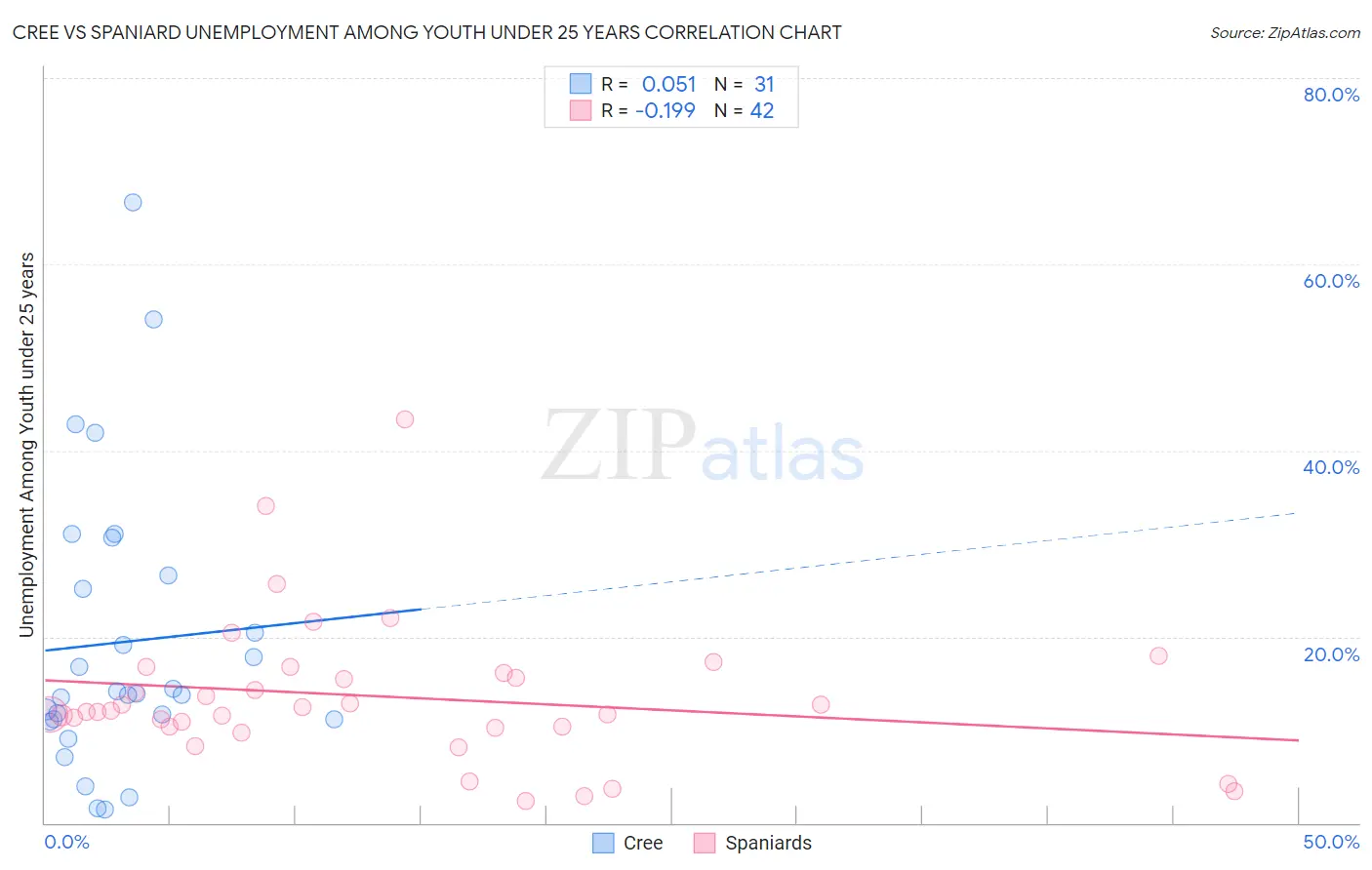 Cree vs Spaniard Unemployment Among Youth under 25 years