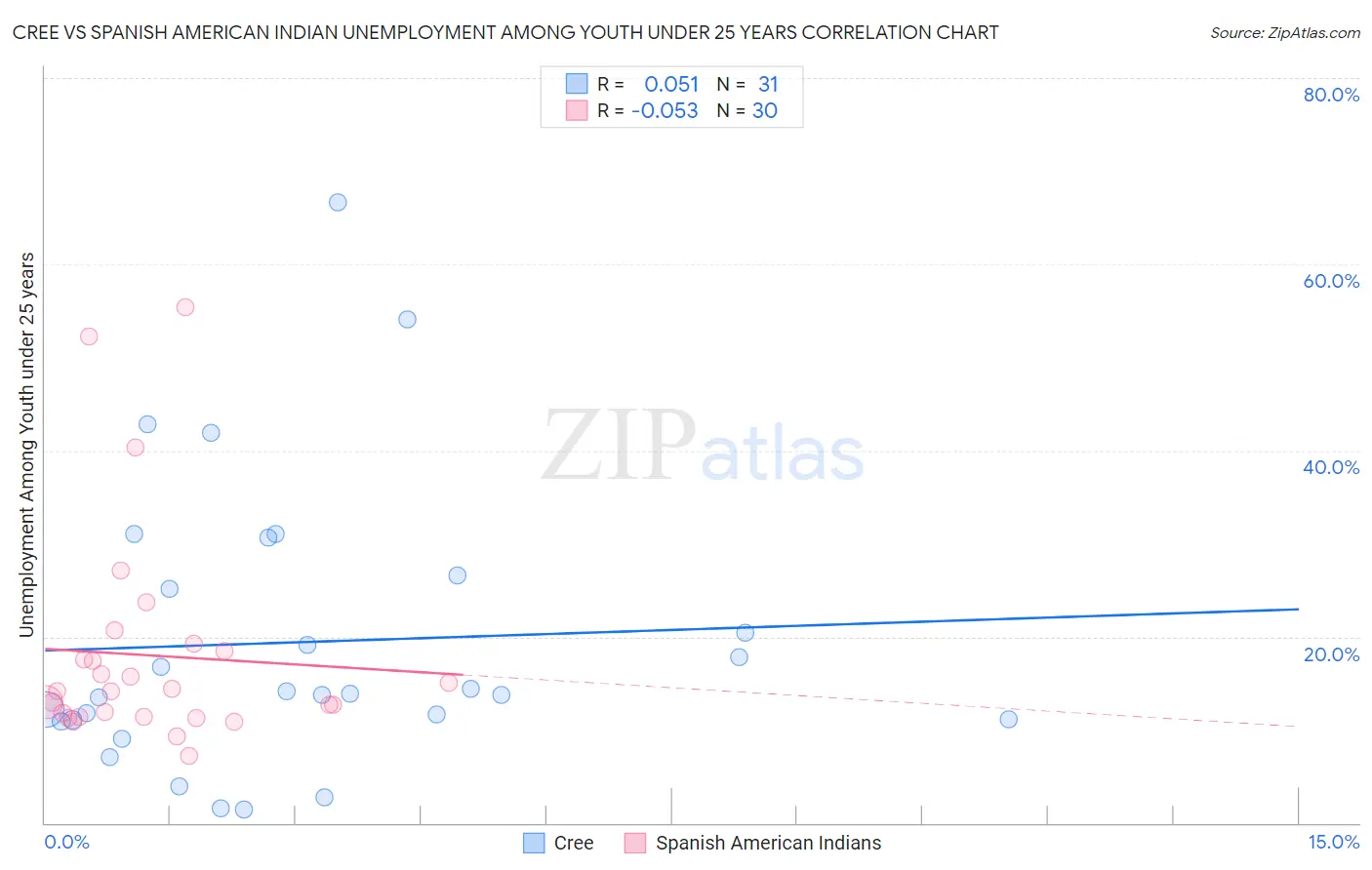 Cree vs Spanish American Indian Unemployment Among Youth under 25 years