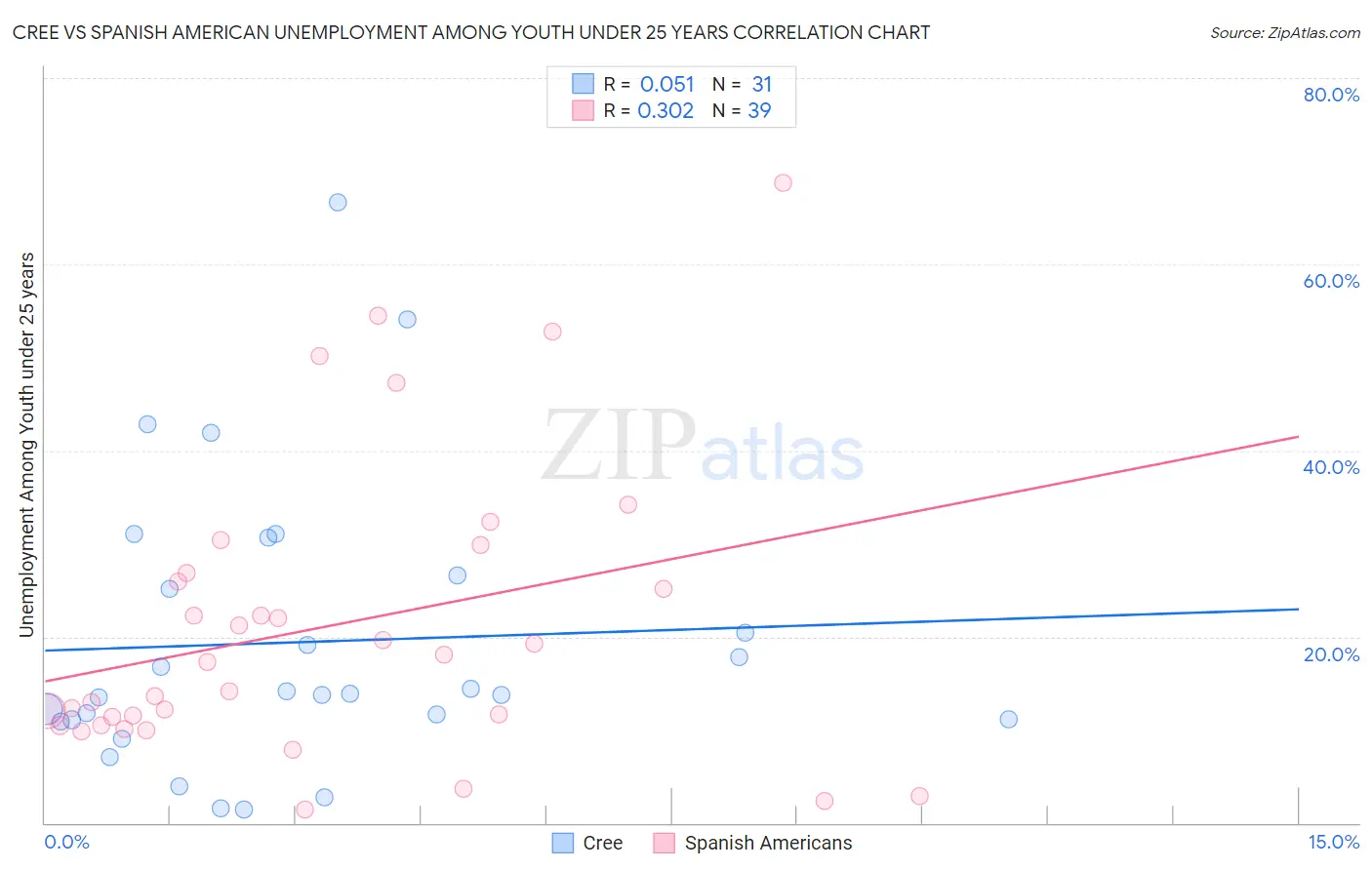 Cree vs Spanish American Unemployment Among Youth under 25 years