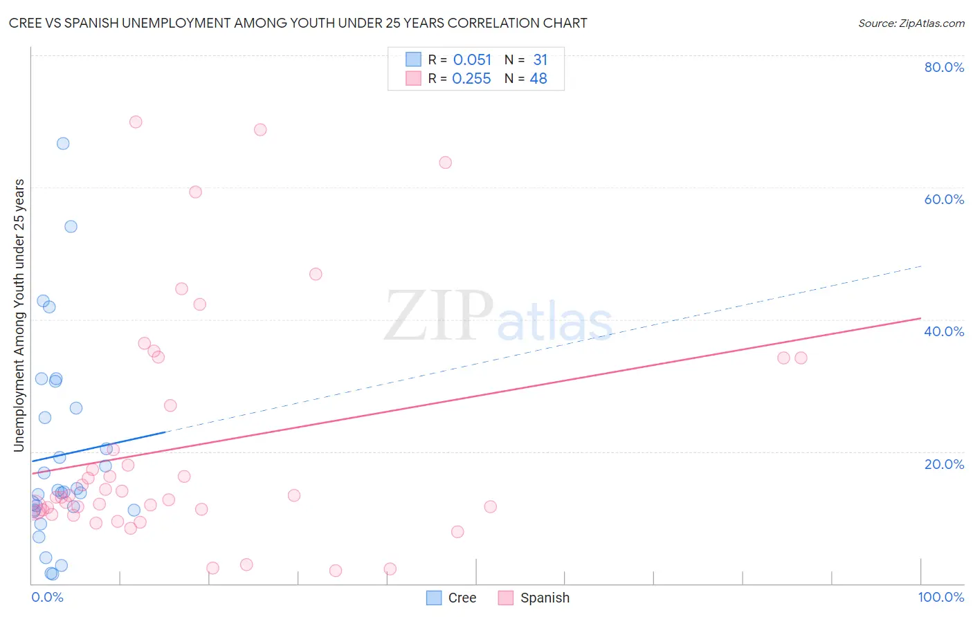 Cree vs Spanish Unemployment Among Youth under 25 years