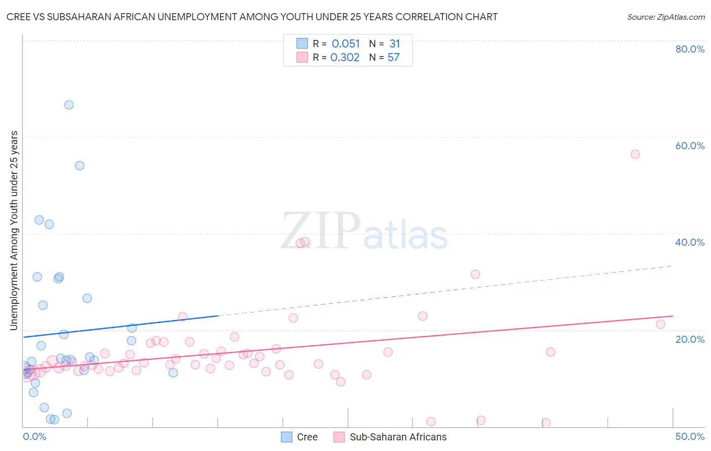 Cree vs Subsaharan African Unemployment Among Youth under 25 years