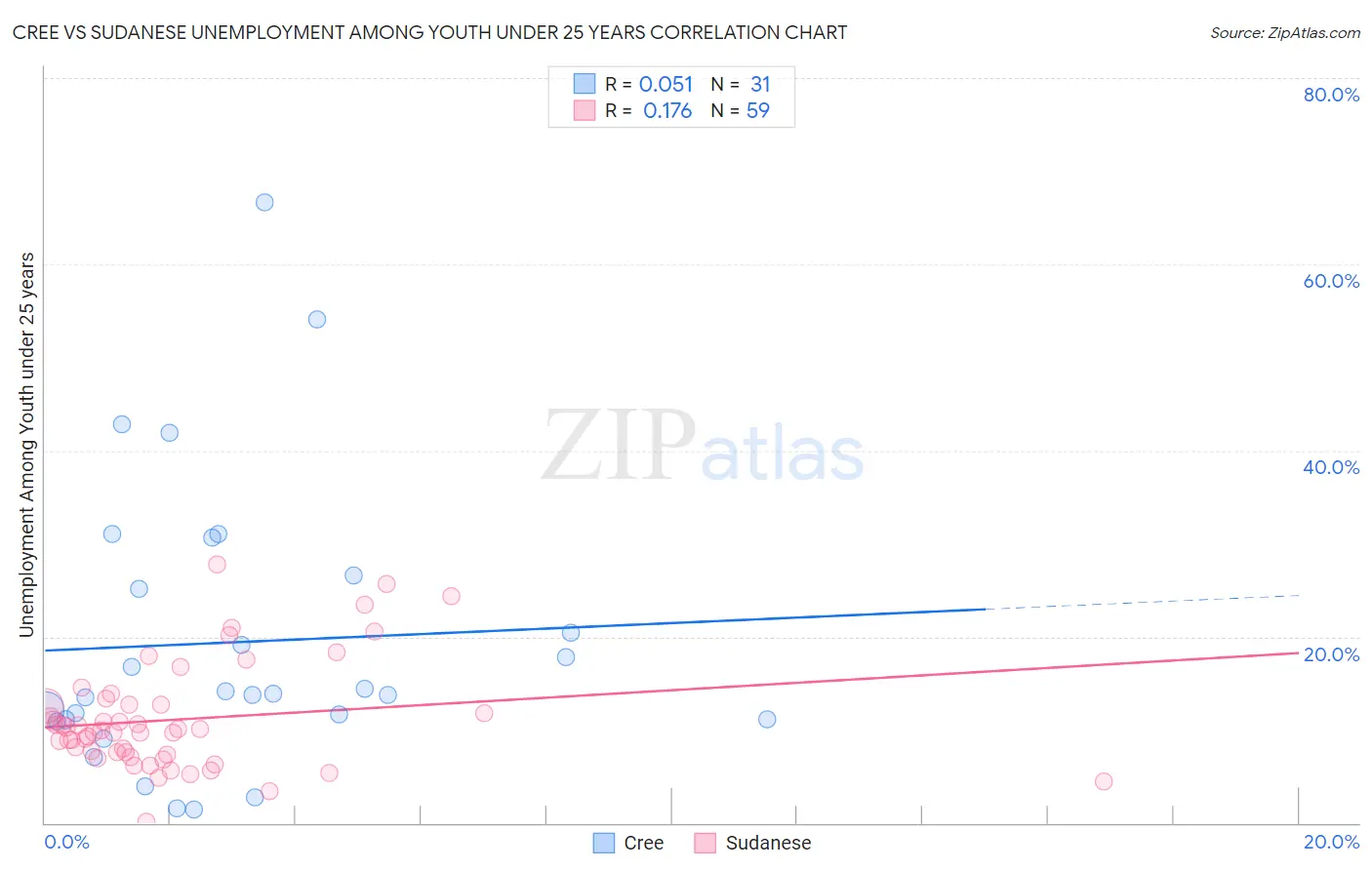 Cree vs Sudanese Unemployment Among Youth under 25 years