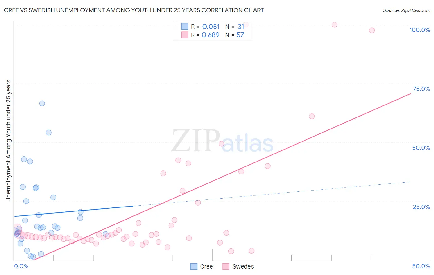 Cree vs Swedish Unemployment Among Youth under 25 years