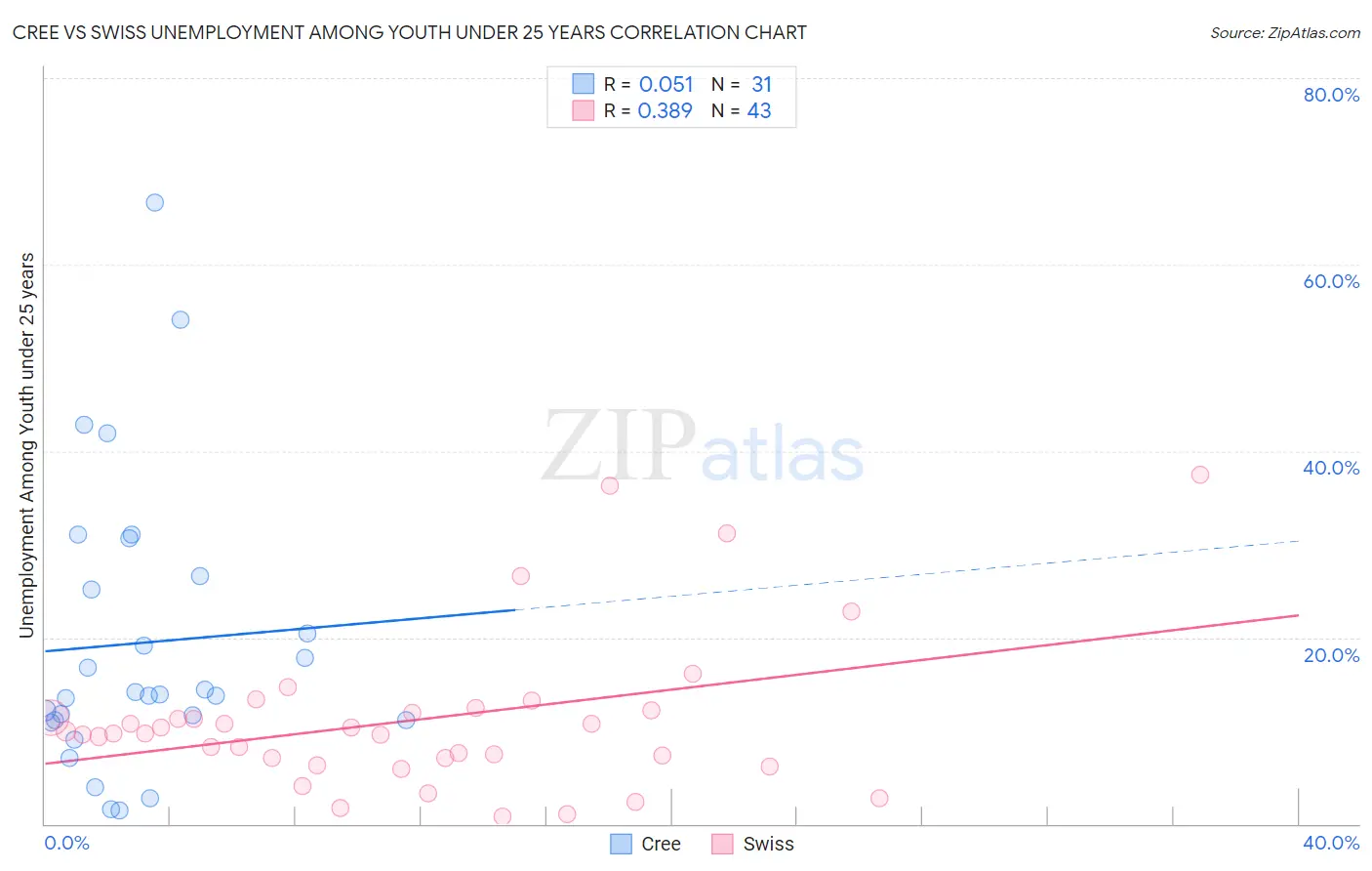 Cree vs Swiss Unemployment Among Youth under 25 years