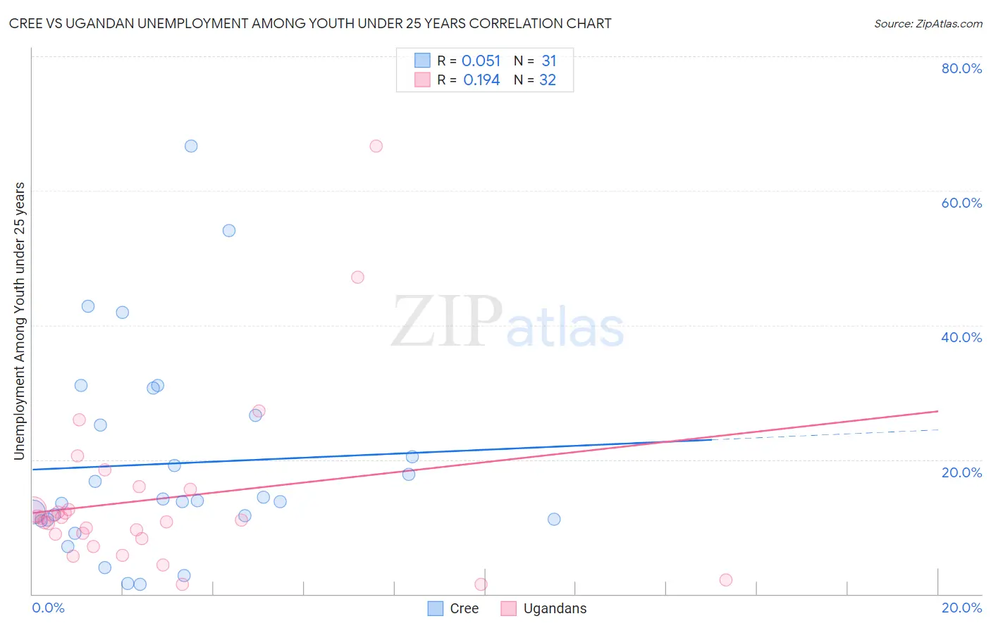 Cree vs Ugandan Unemployment Among Youth under 25 years