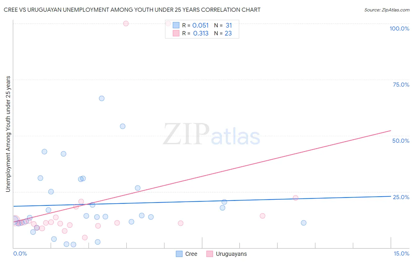Cree vs Uruguayan Unemployment Among Youth under 25 years