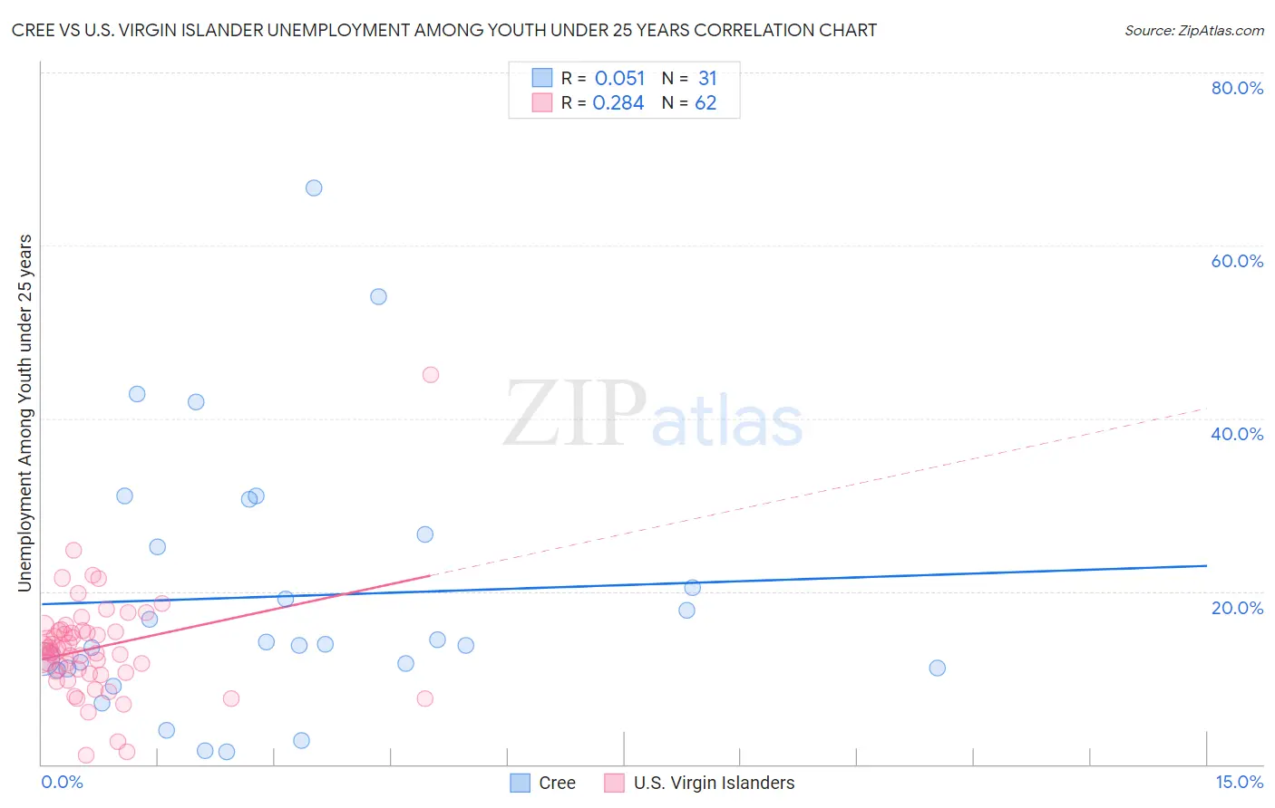 Cree vs U.S. Virgin Islander Unemployment Among Youth under 25 years