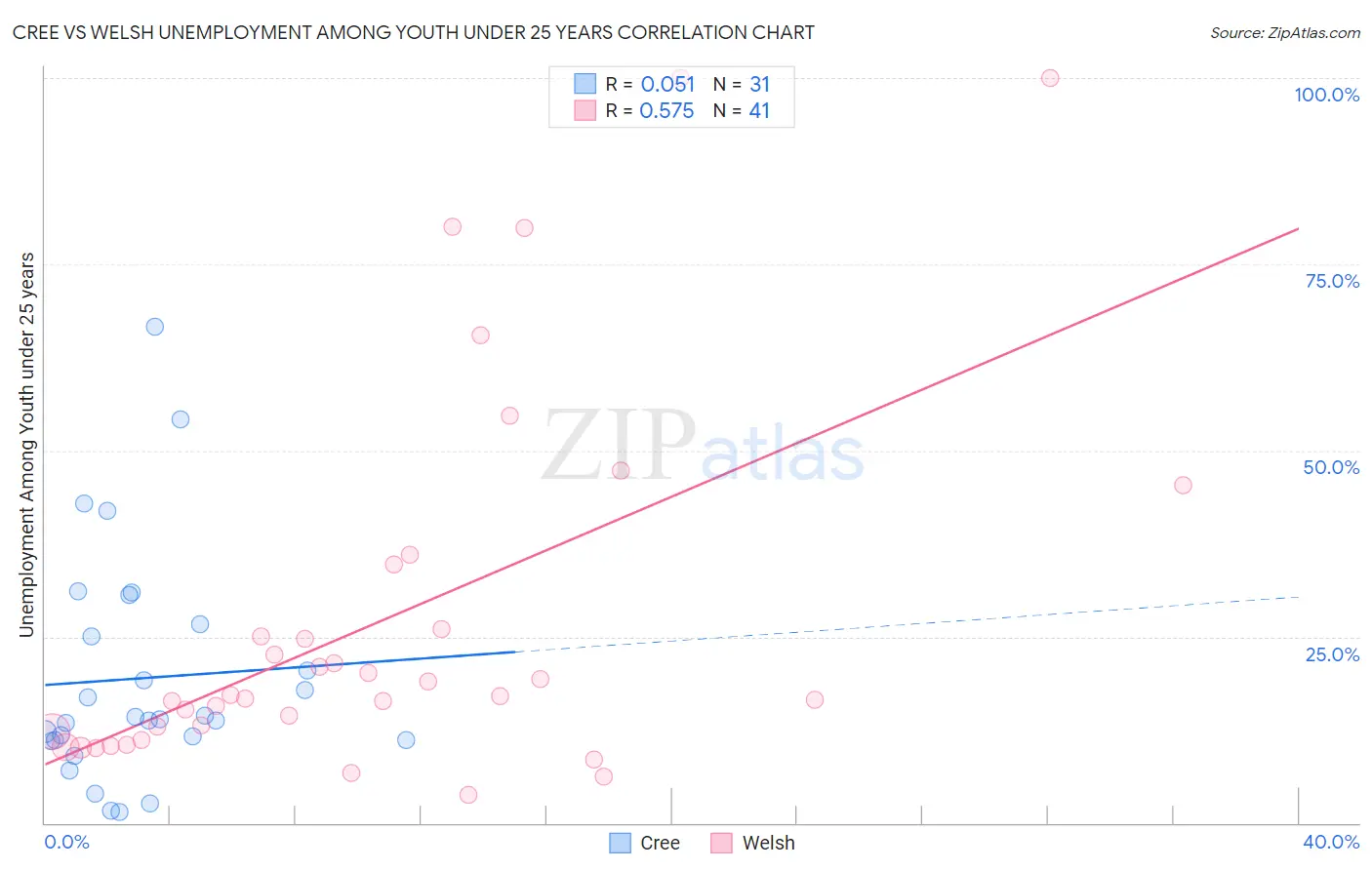 Cree vs Welsh Unemployment Among Youth under 25 years