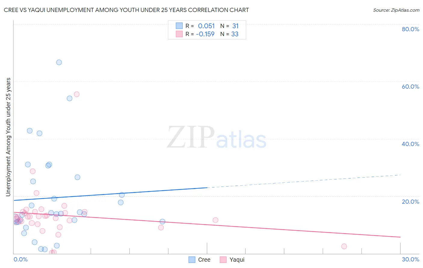 Cree vs Yaqui Unemployment Among Youth under 25 years