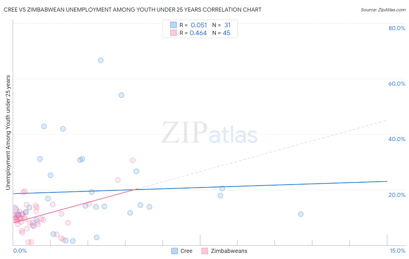 Cree vs Zimbabwean Unemployment Among Youth under 25 years
