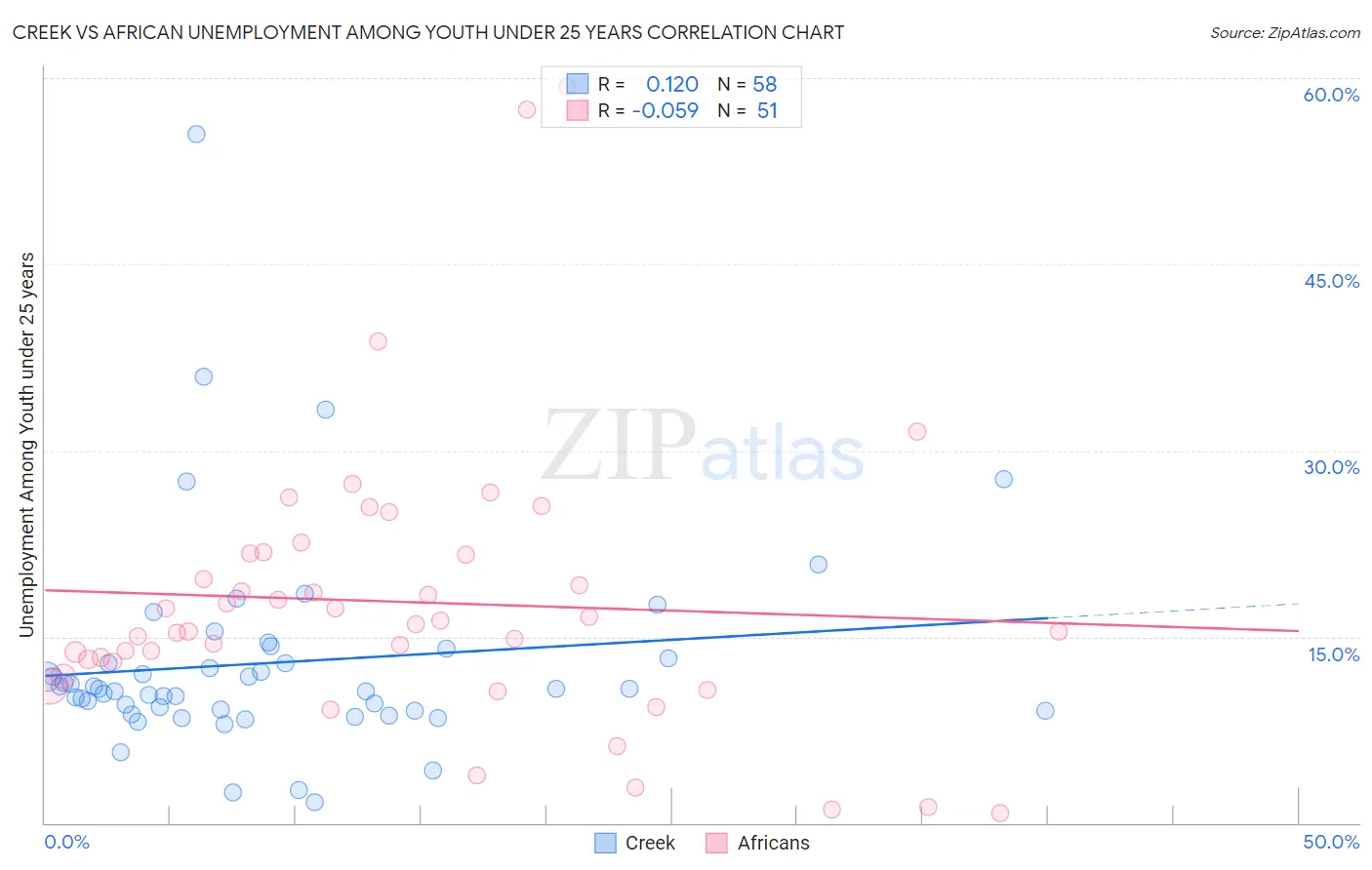 Creek vs African Unemployment Among Youth under 25 years