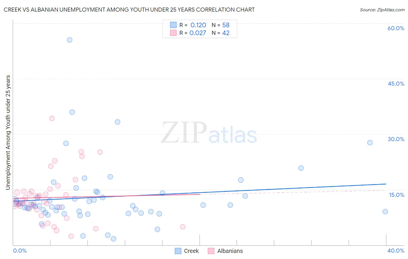 Creek vs Albanian Unemployment Among Youth under 25 years