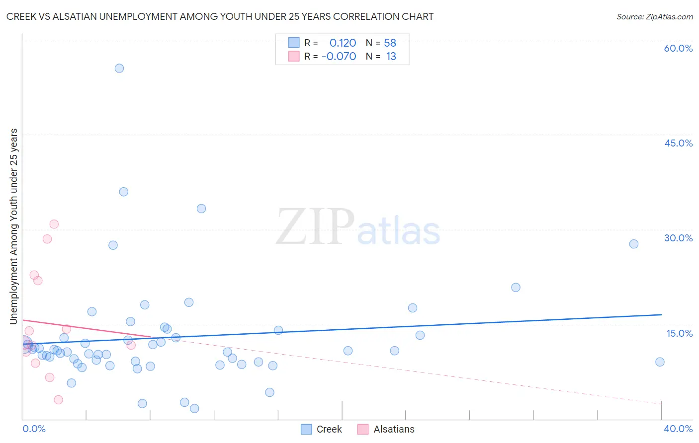 Creek vs Alsatian Unemployment Among Youth under 25 years