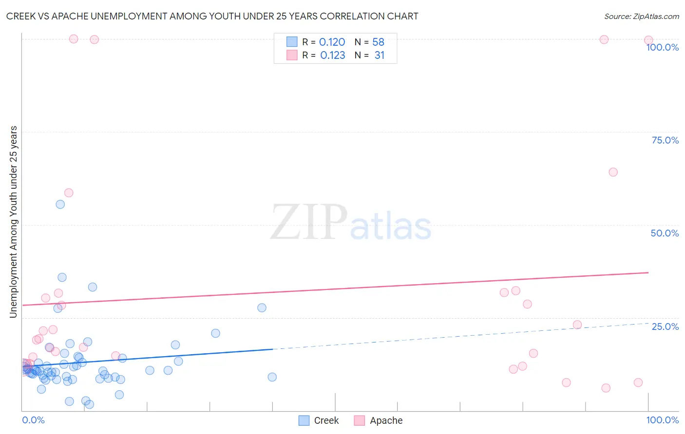 Creek vs Apache Unemployment Among Youth under 25 years