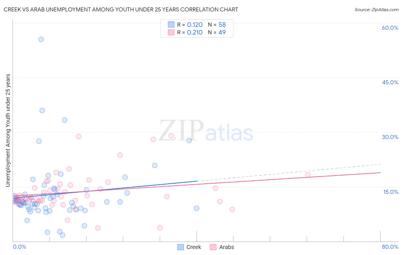 Creek vs Arab Unemployment Among Youth under 25 years