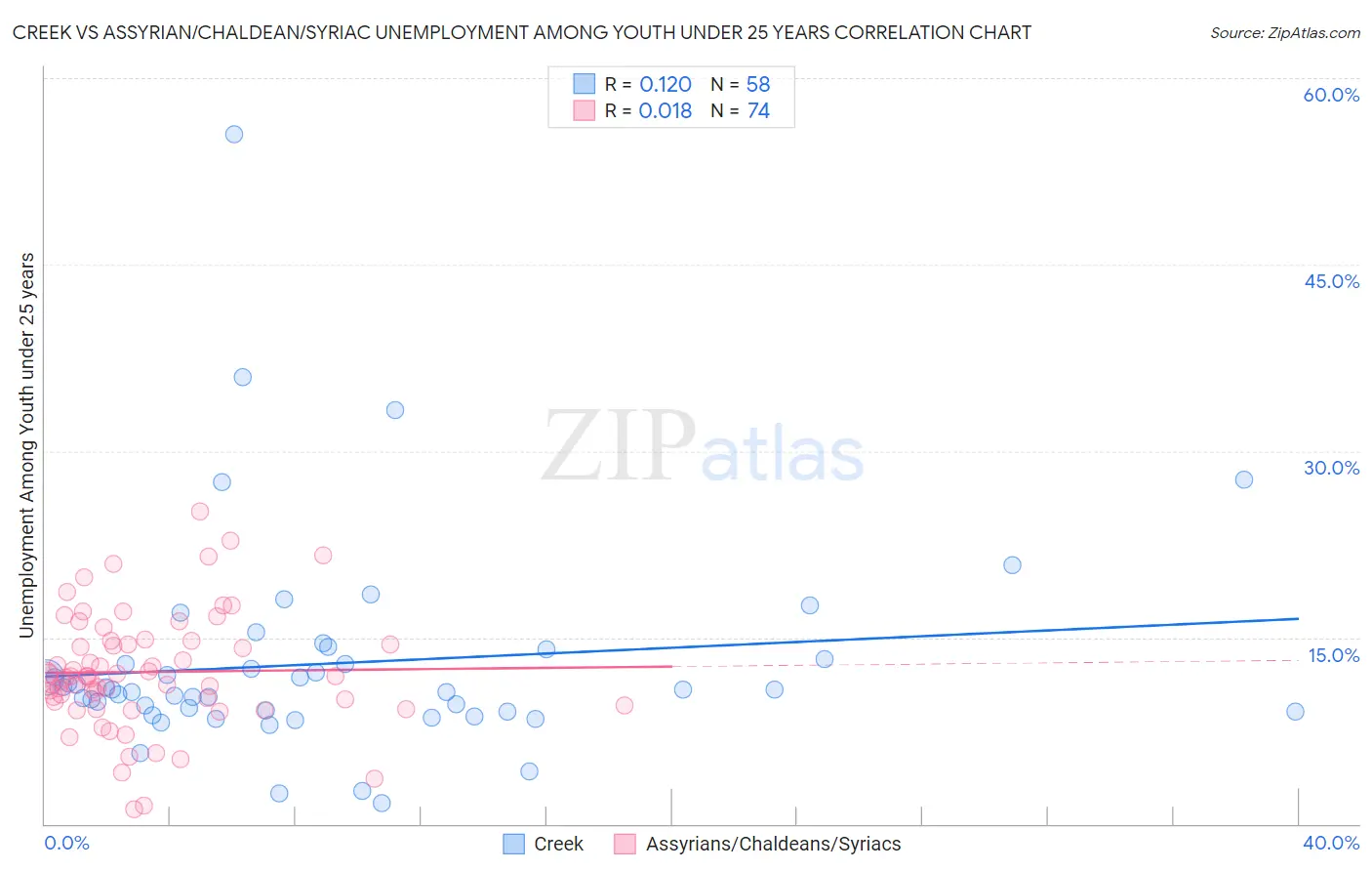 Creek vs Assyrian/Chaldean/Syriac Unemployment Among Youth under 25 years