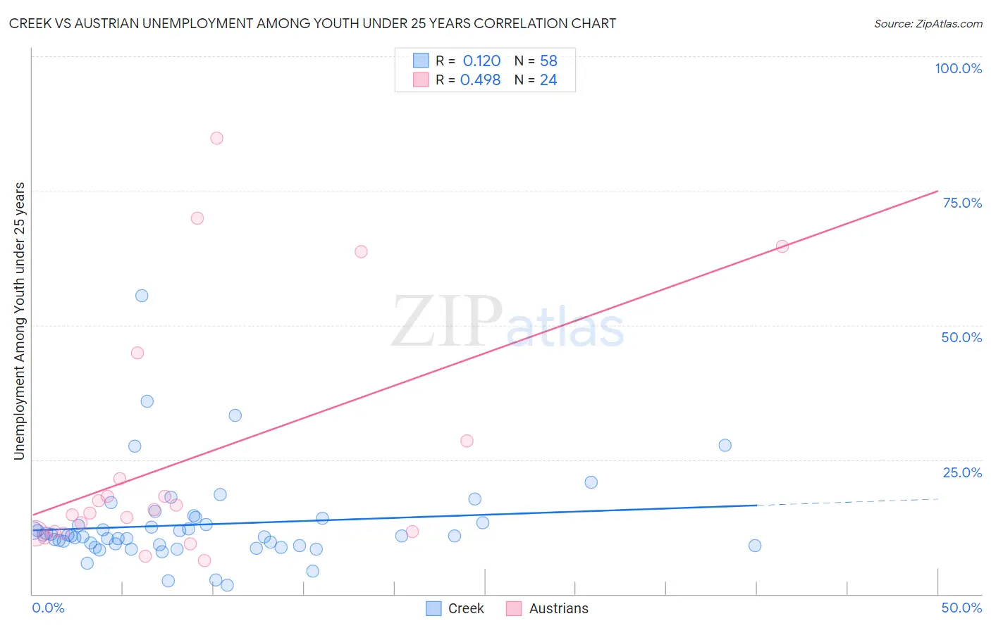 Creek vs Austrian Unemployment Among Youth under 25 years