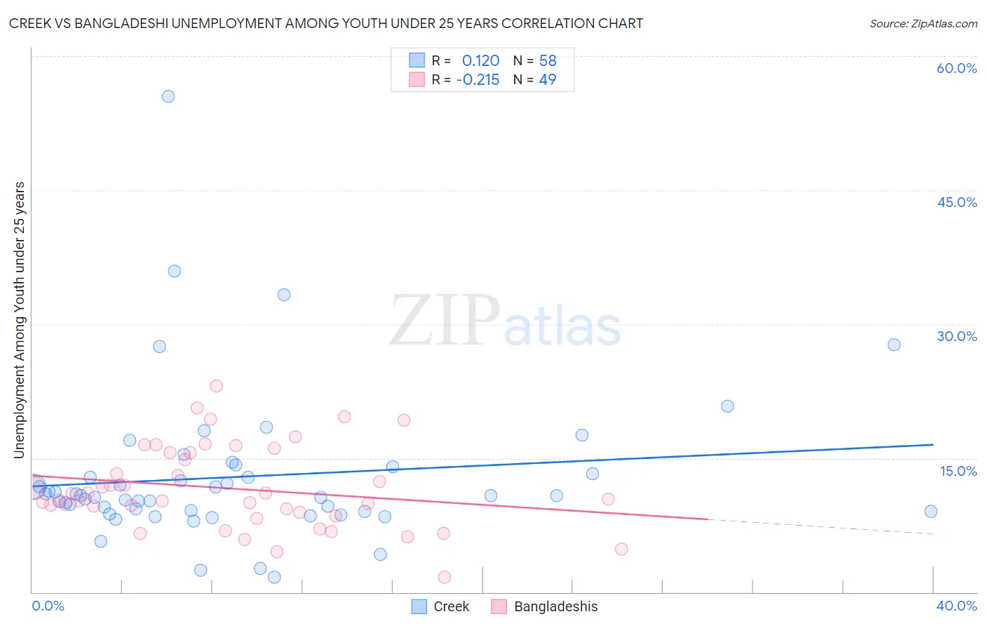 Creek vs Bangladeshi Unemployment Among Youth under 25 years