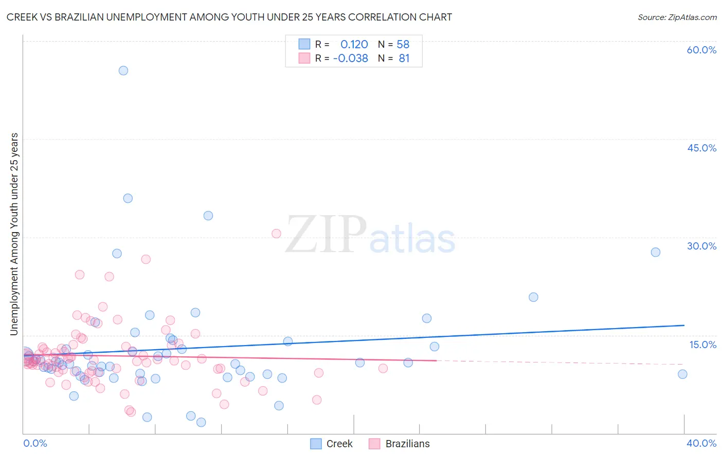 Creek vs Brazilian Unemployment Among Youth under 25 years