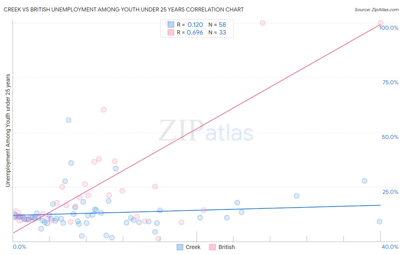 Creek vs British Unemployment Among Youth under 25 years
