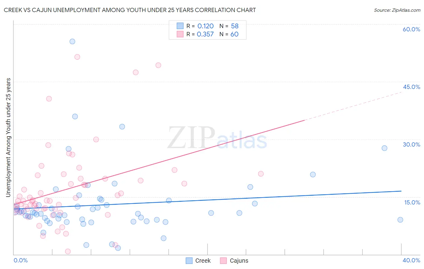 Creek vs Cajun Unemployment Among Youth under 25 years