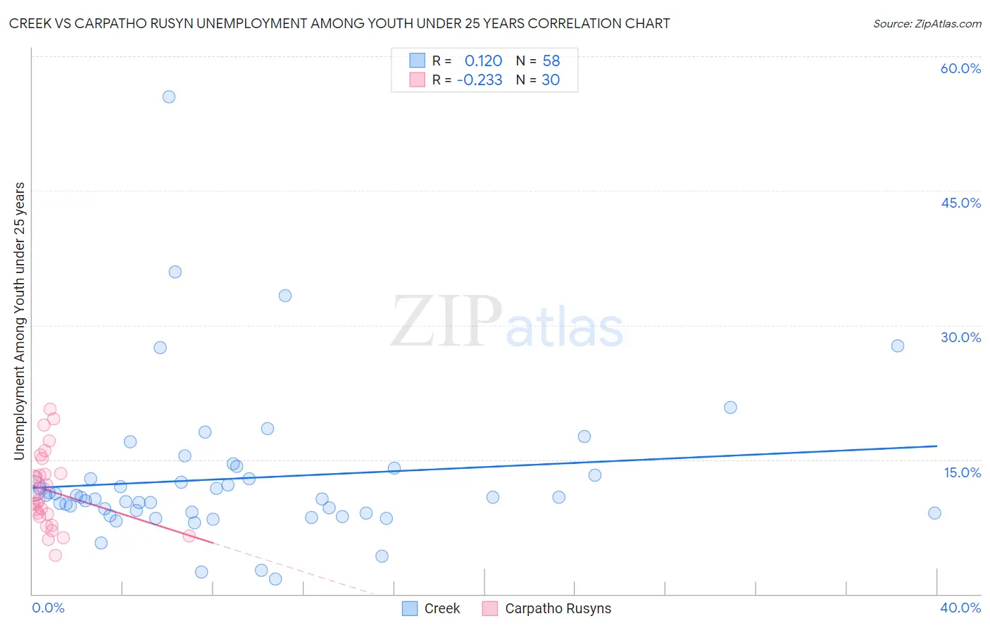 Creek vs Carpatho Rusyn Unemployment Among Youth under 25 years