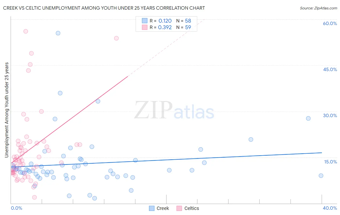 Creek vs Celtic Unemployment Among Youth under 25 years