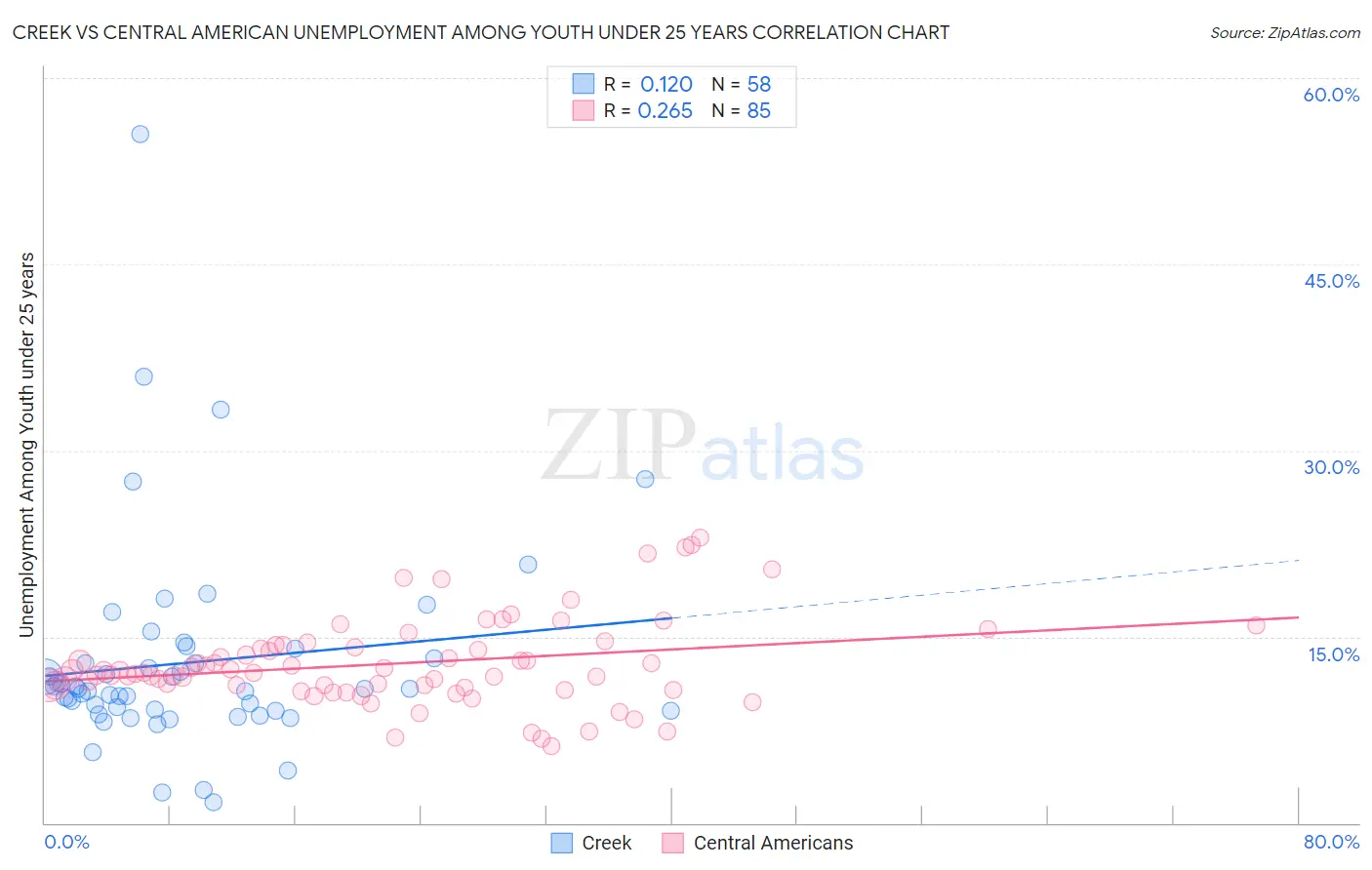 Creek vs Central American Unemployment Among Youth under 25 years