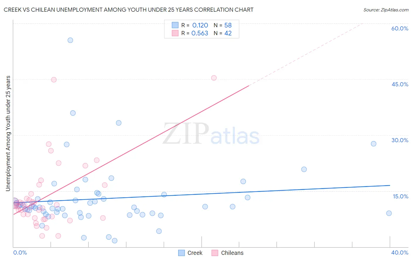 Creek vs Chilean Unemployment Among Youth under 25 years