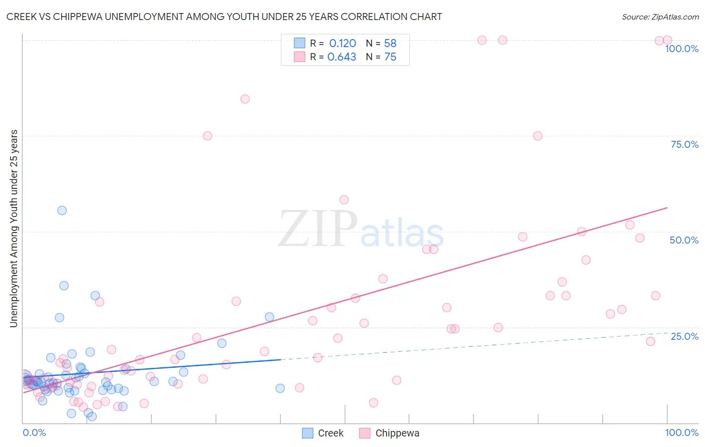 Creek vs Chippewa Unemployment Among Youth under 25 years