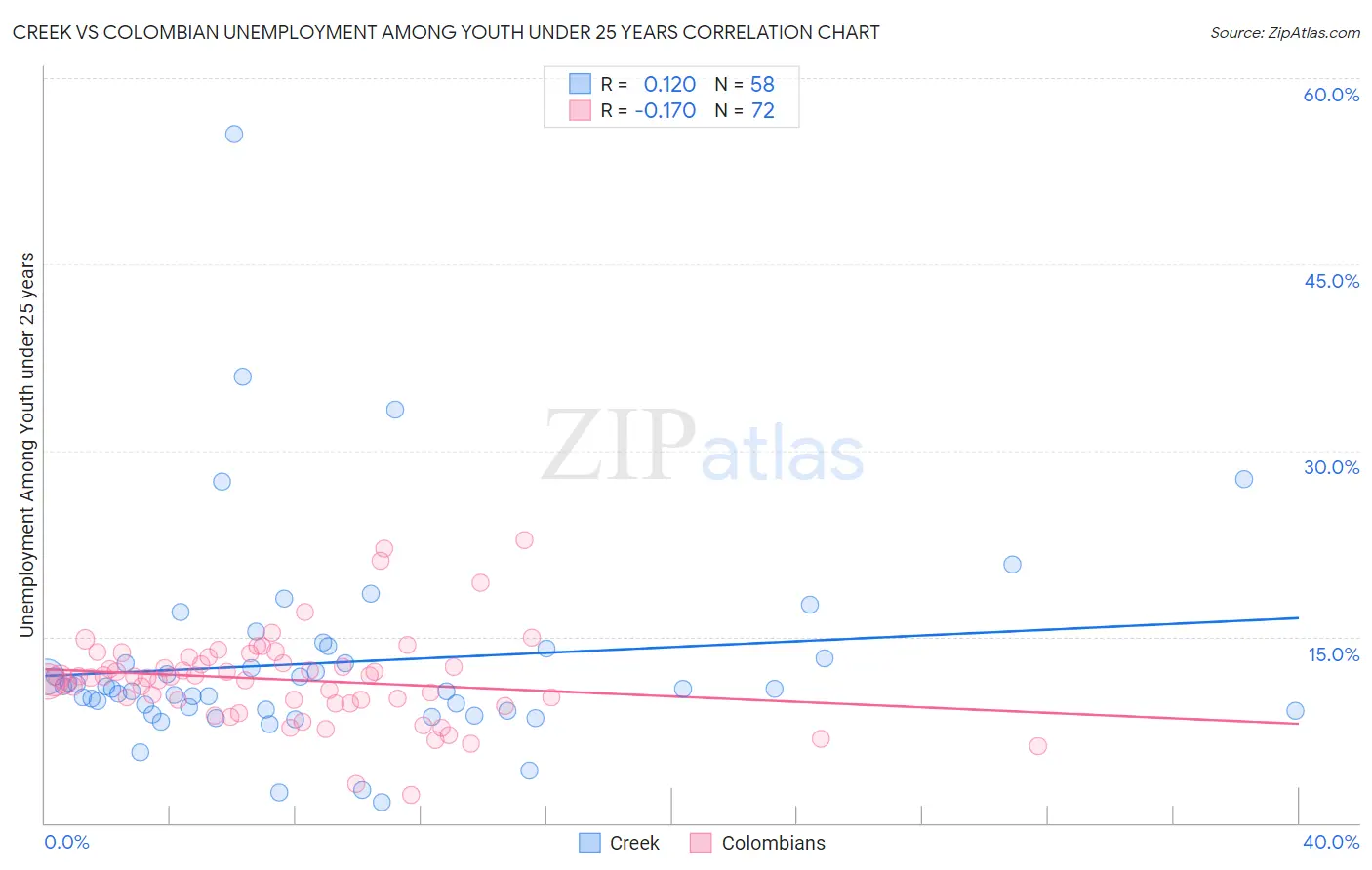 Creek vs Colombian Unemployment Among Youth under 25 years
