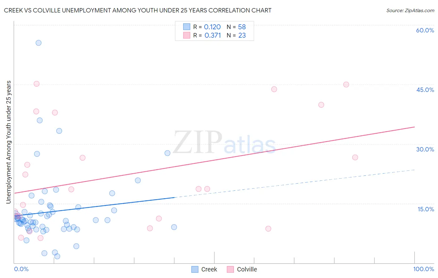 Creek vs Colville Unemployment Among Youth under 25 years