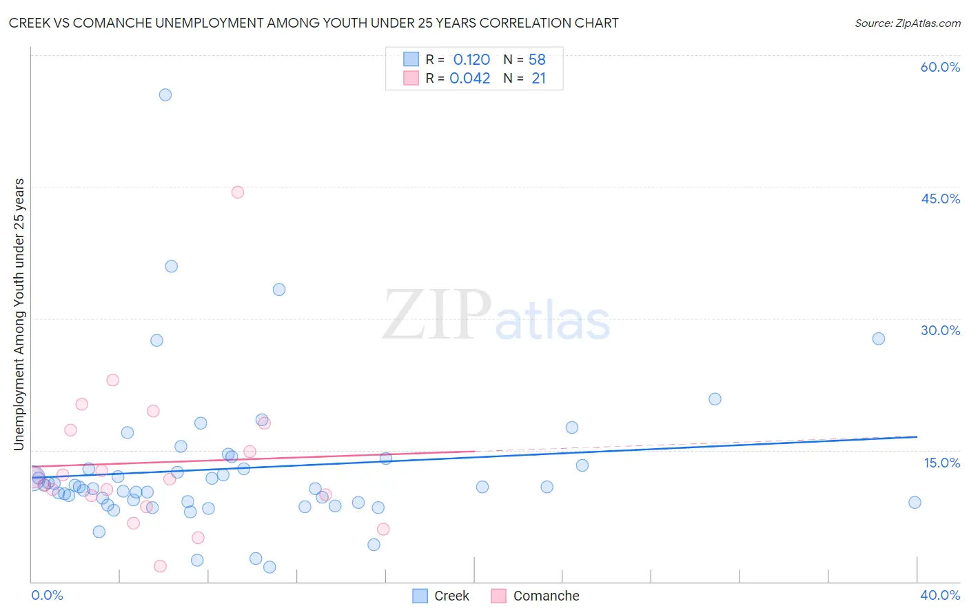 Creek vs Comanche Unemployment Among Youth under 25 years