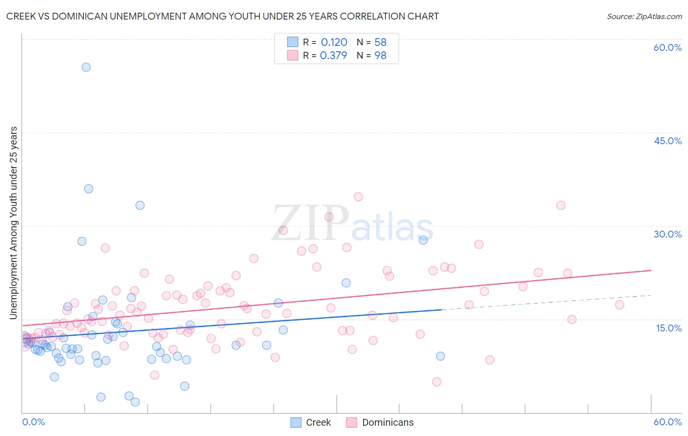 Creek vs Dominican Unemployment Among Youth under 25 years