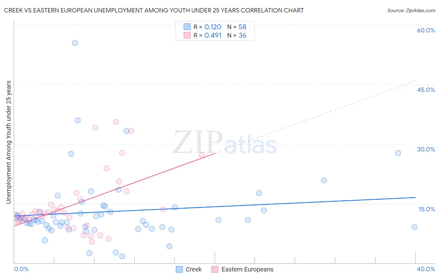 Creek vs Eastern European Unemployment Among Youth under 25 years