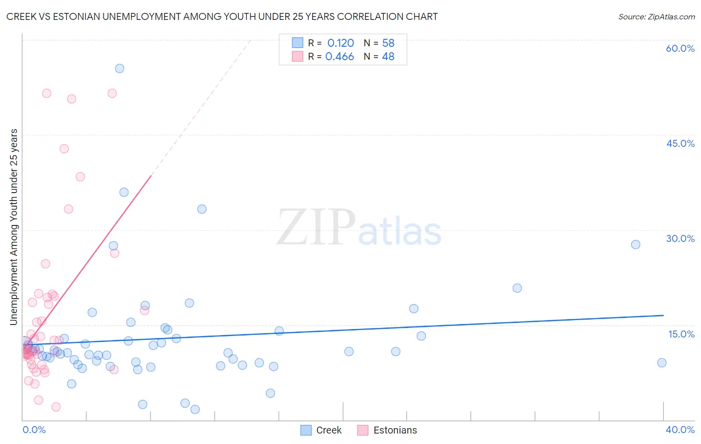 Creek vs Estonian Unemployment Among Youth under 25 years
