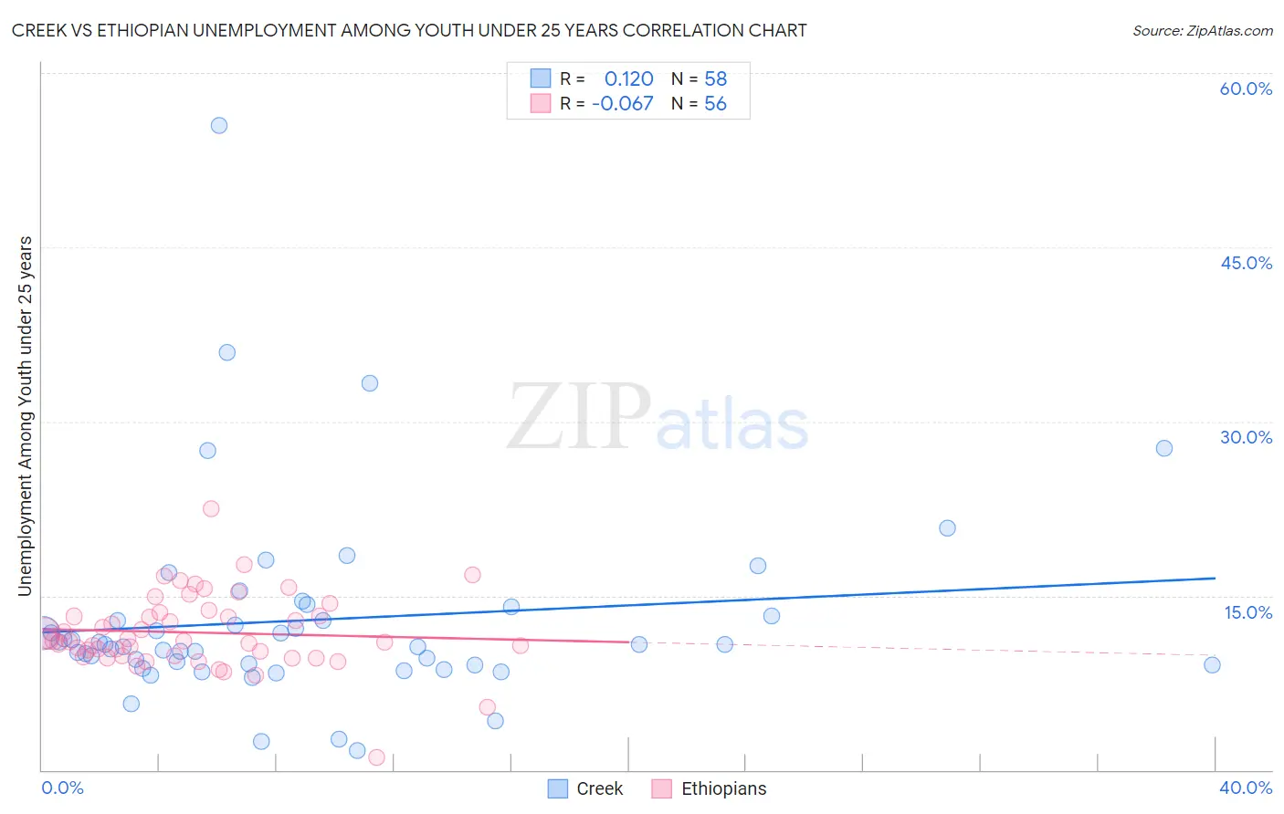 Creek vs Ethiopian Unemployment Among Youth under 25 years