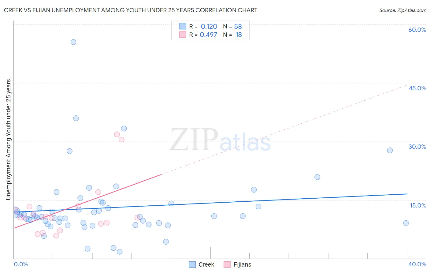 Creek vs Fijian Unemployment Among Youth under 25 years
