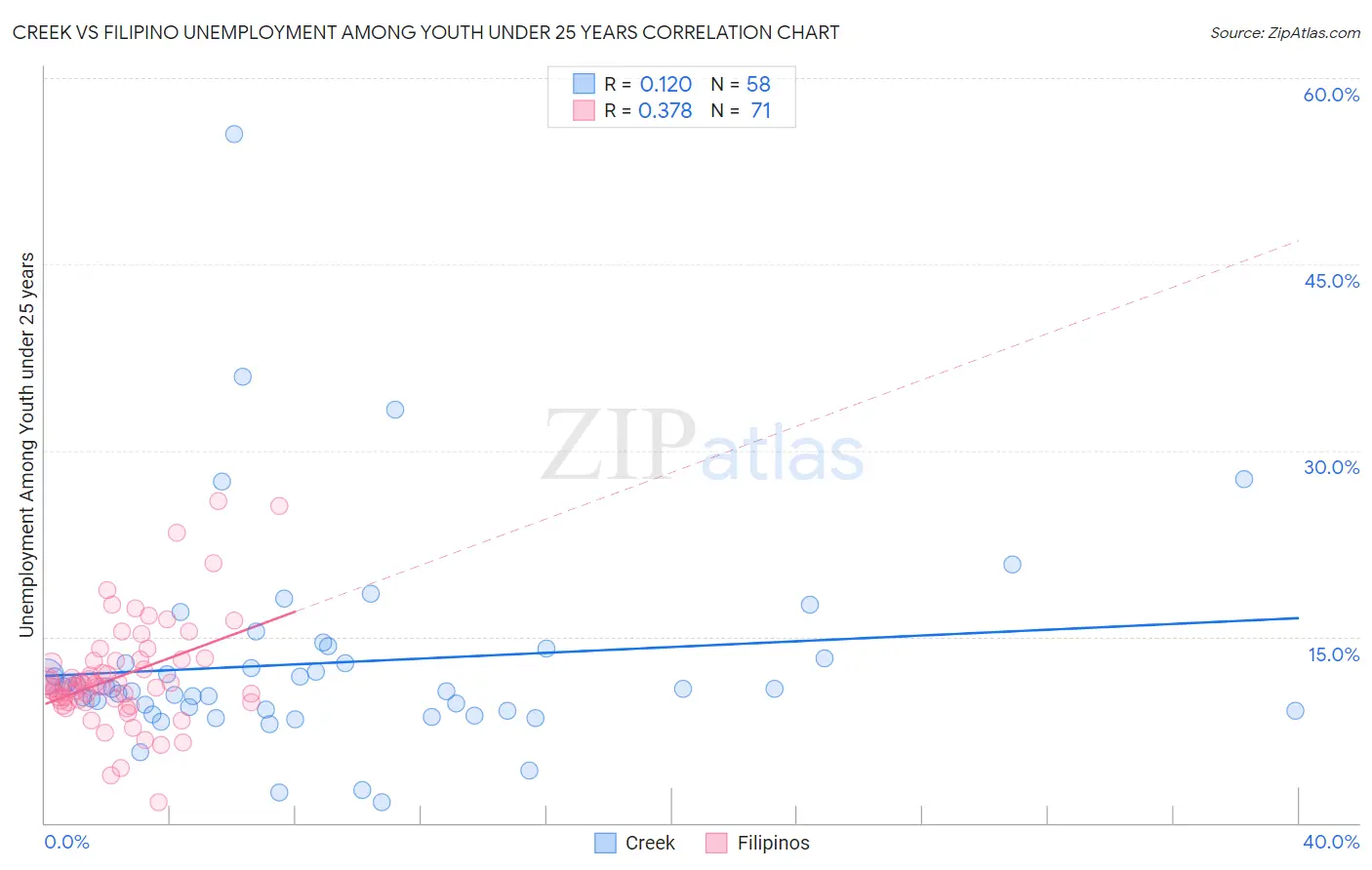 Creek vs Filipino Unemployment Among Youth under 25 years