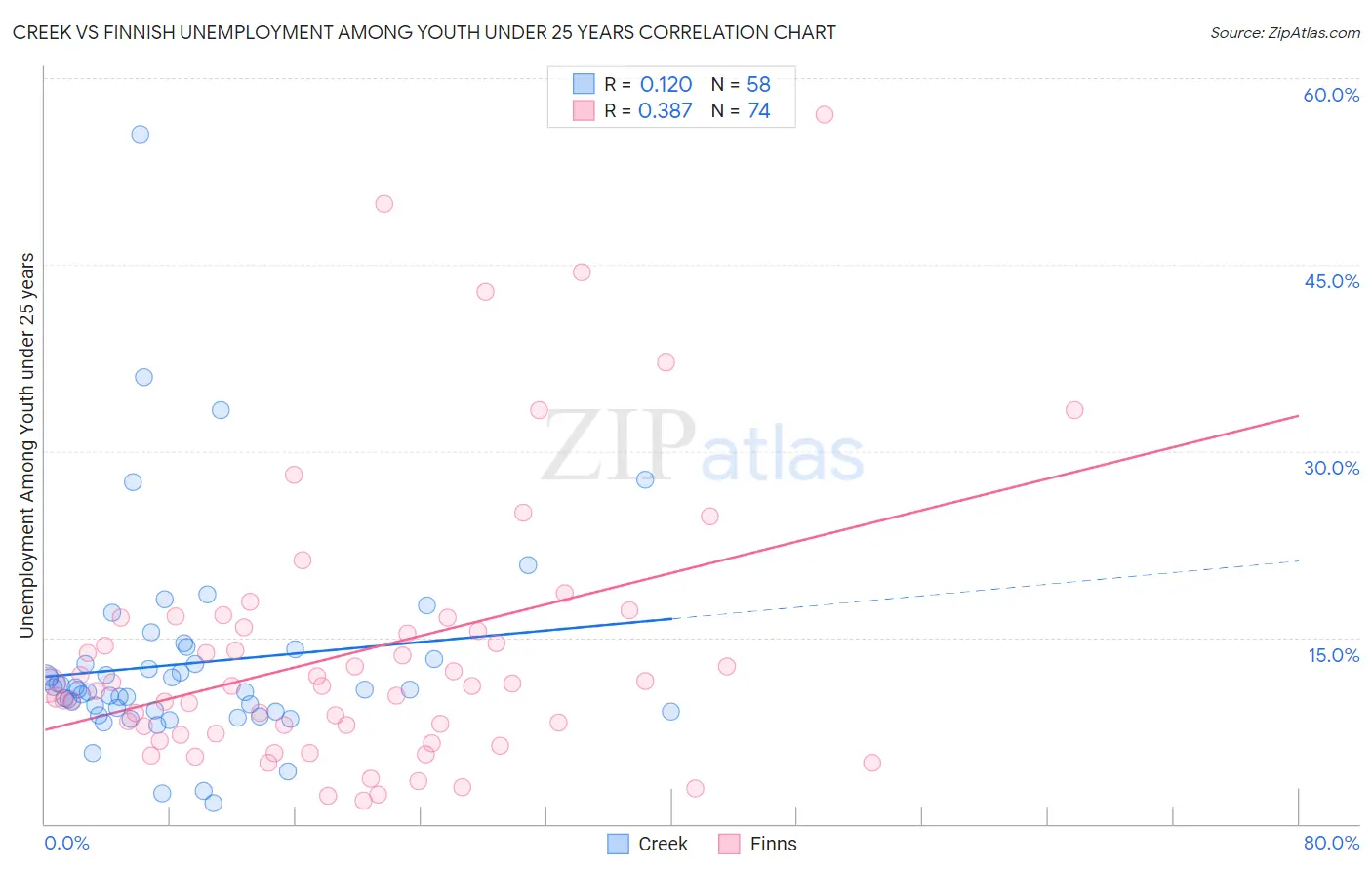 Creek vs Finnish Unemployment Among Youth under 25 years